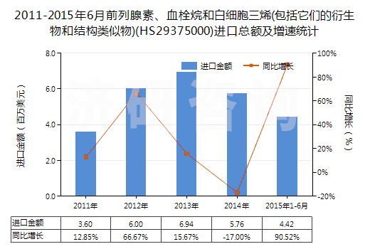 2011-2015年6月前列腺素、血栓烷和白細胞三烯(包括它們的衍生物和結(jié)構(gòu)類似物)(HS29375000)進口總額及增速統(tǒng)計